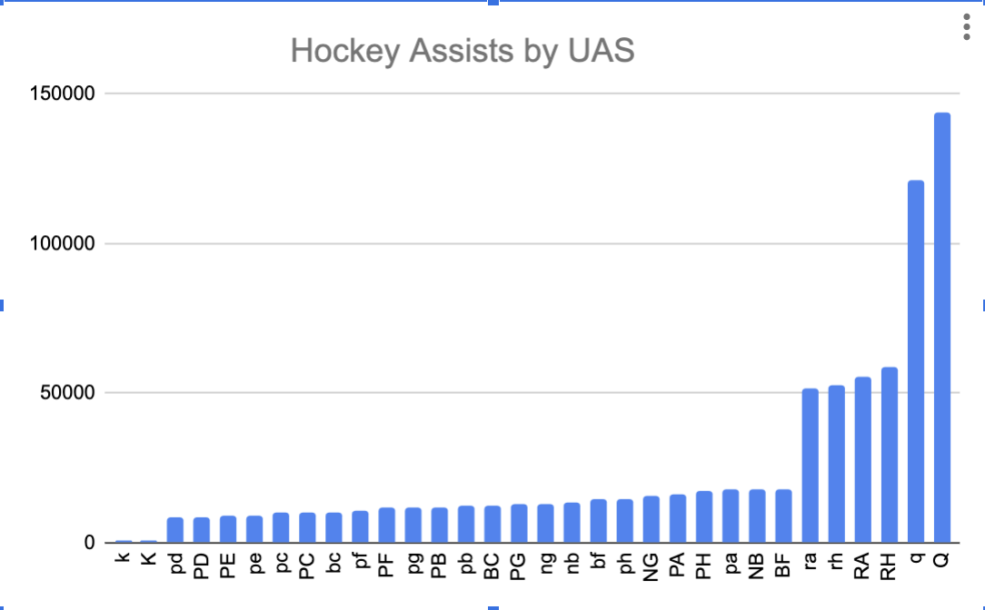Hockey assists by piece