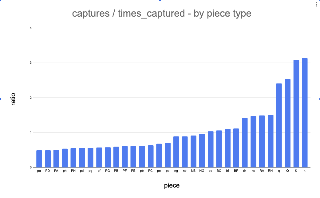 Kill-Death Ratio by piece - Black king leads all pieces