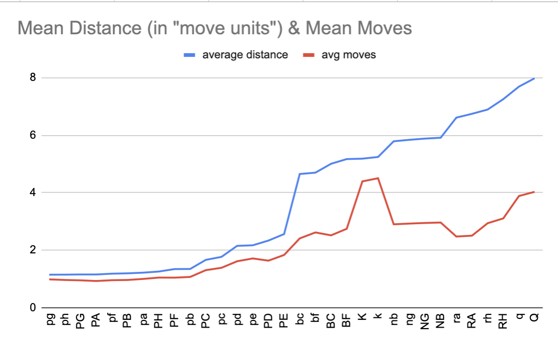 Average move distance by piece type