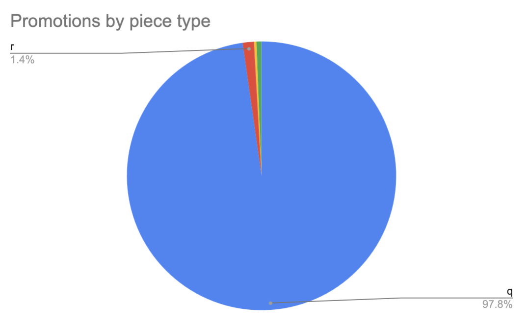 Promotions by piece type