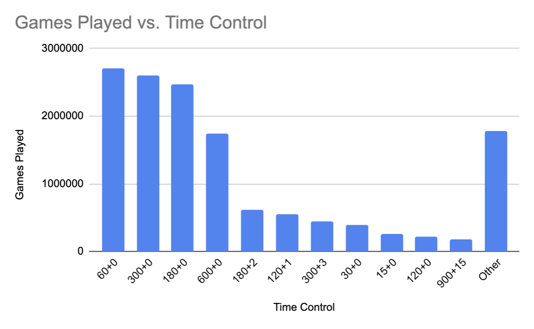 Most popular time controls