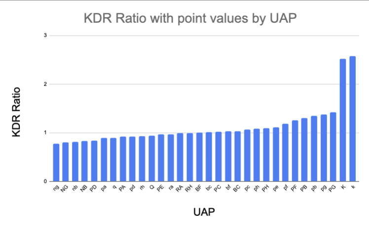 Weighted Kill-Death Ratio by piece