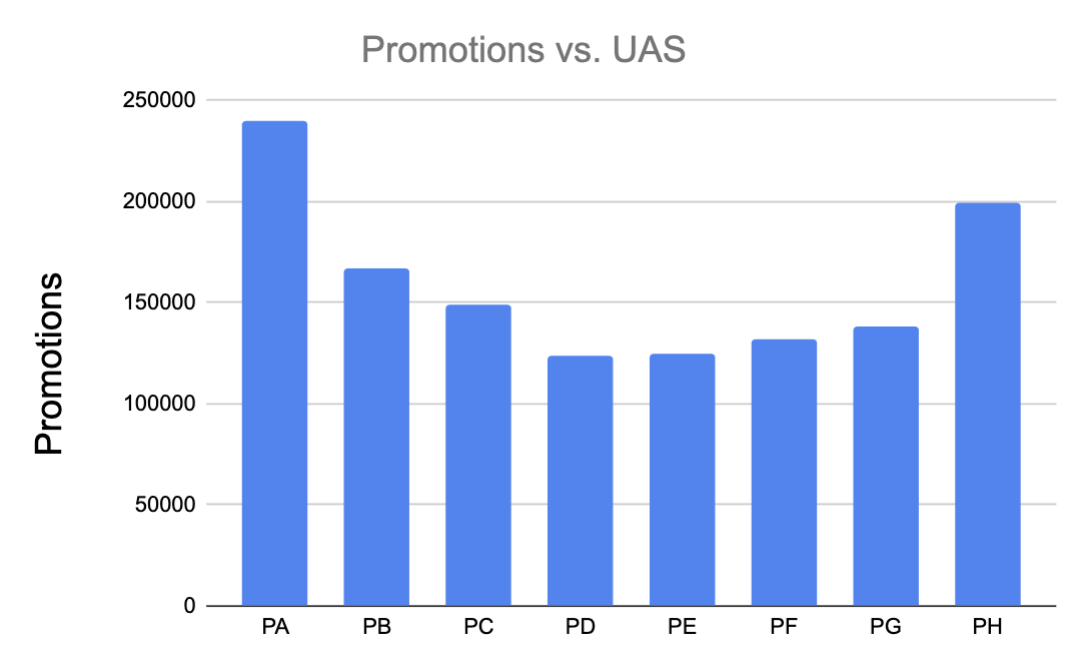 White pawn promotions by column